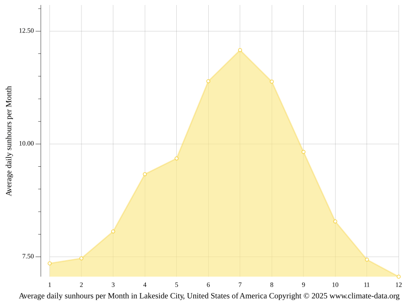 Lakeside City climate Weather Lakeside City & temperature by month