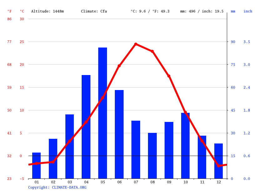 Wheatland climate Average Temperature, weather by month, Wheatland