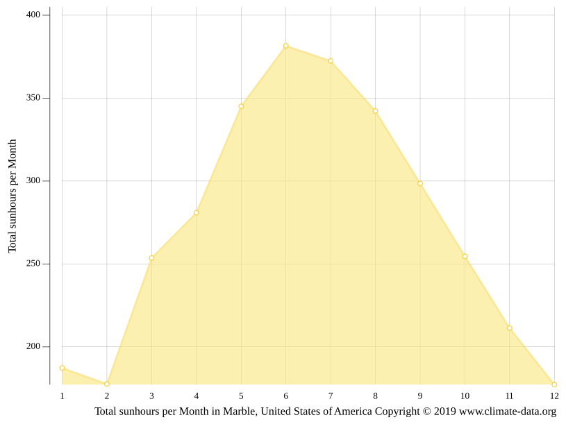 Marble climate Weather Marble & temperature by month