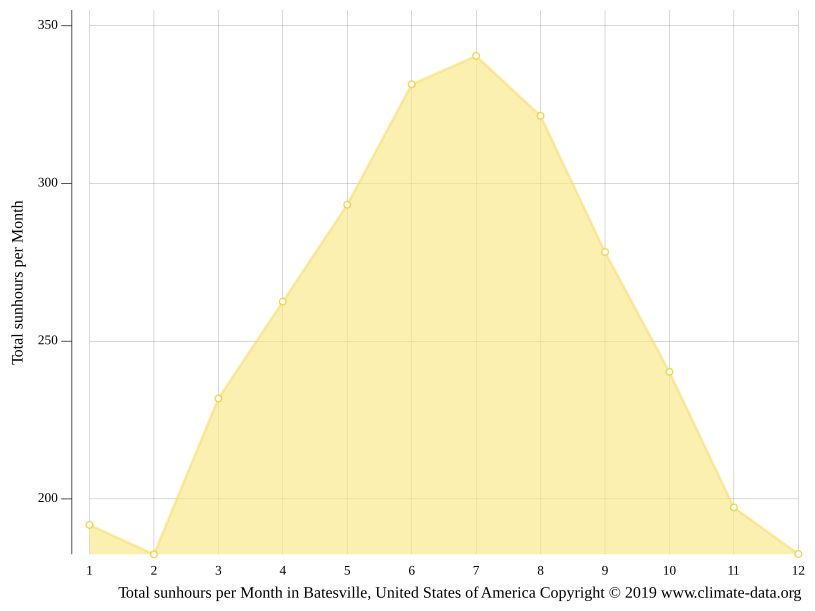 Batesville climate Weather Batesville & temperature by month