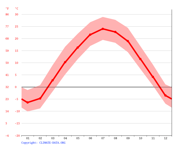Kelley climate Weather Kelley & temperature by month