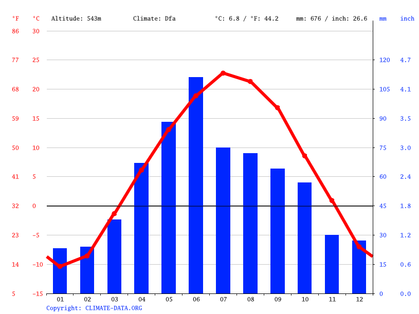 Bristol climate Average Temperature, weather by month, Bristol weather