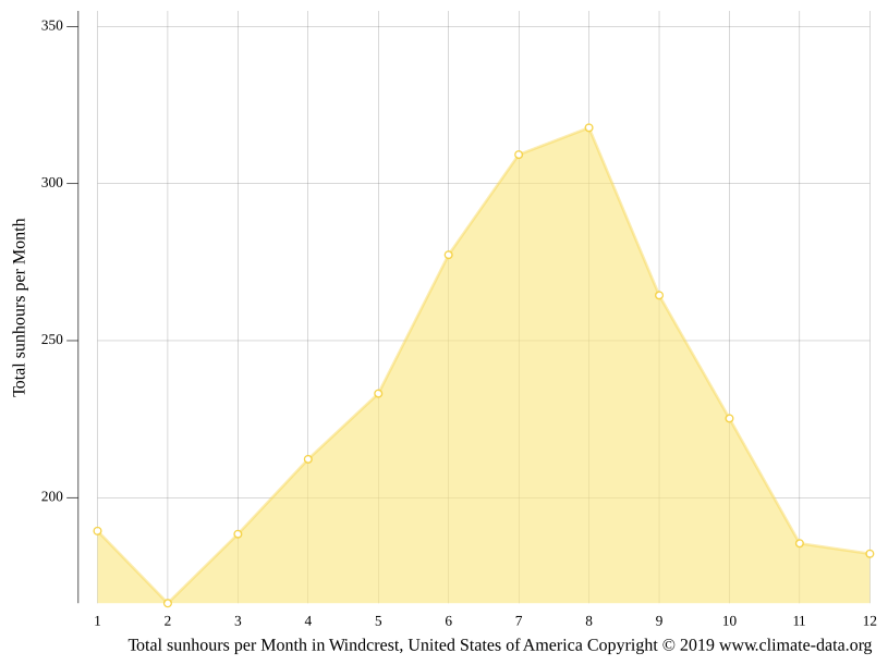 Windcrest climate Weather Windcrest & temperature by month