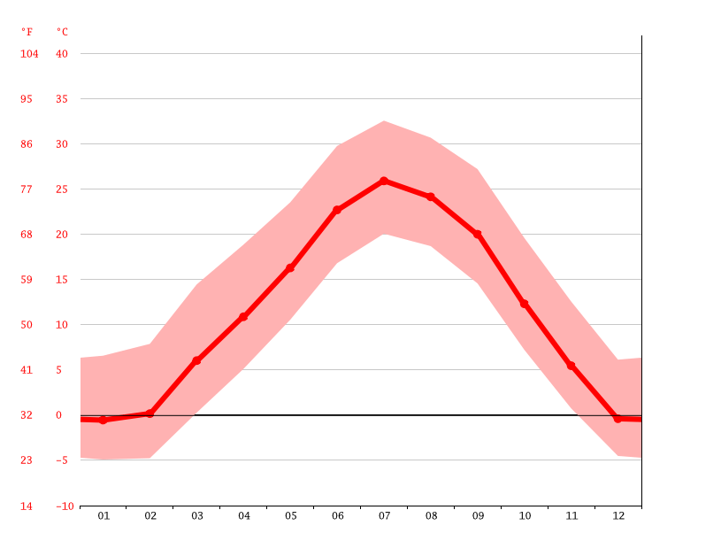 Climat McDonald Température moyenne McDonald, diagramme climatique