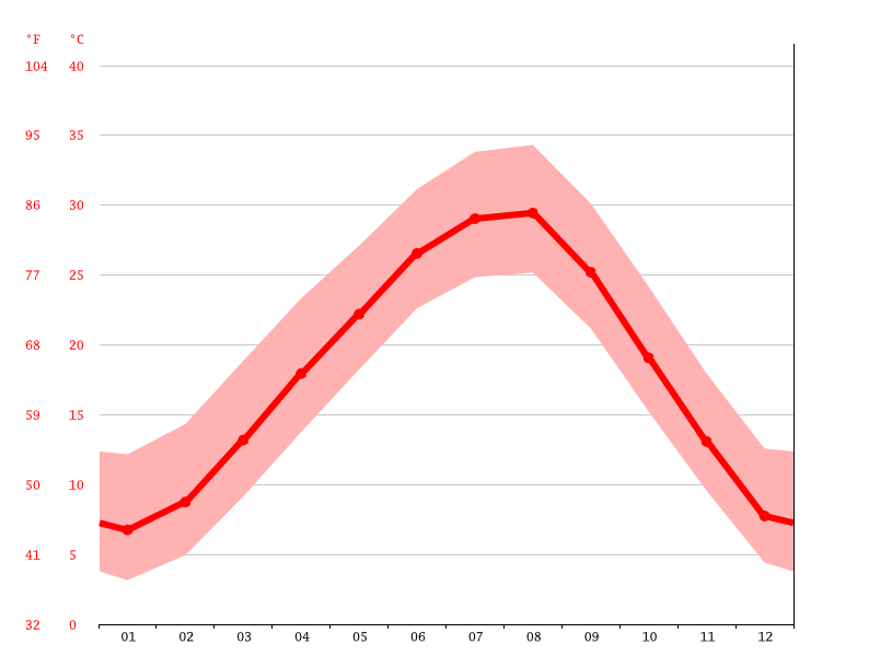 Calera climate Weather Calera & temperature by month