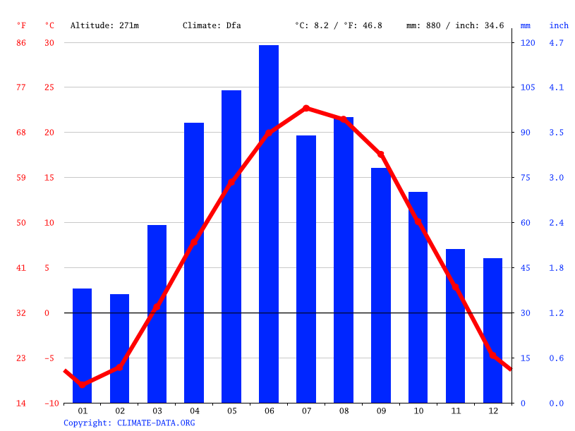 Климат New Lisbon Климатический график, График температуры