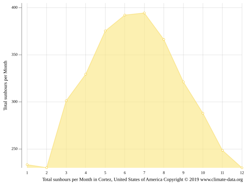 Cortez climate Weather Cortez & temperature by month