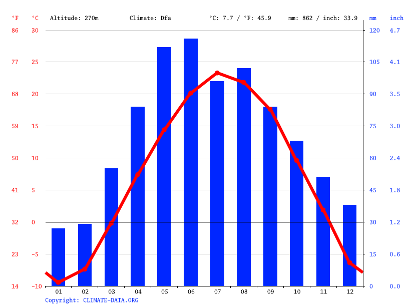 Osseo climate Weather Osseo & temperature by month