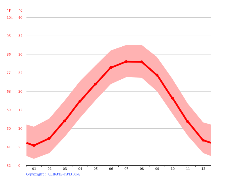 Clima Brinkley Temperatura, Climograma y Tabla climática para Brinkley