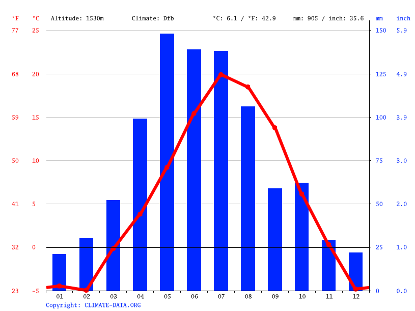 Hill City climate Weather Hill City & temperature by month