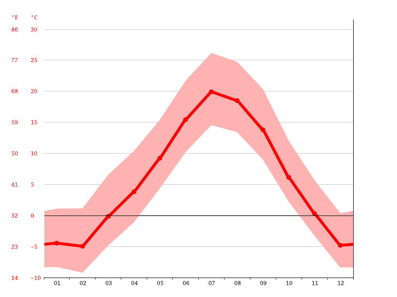Hill City climate Weather Hill City & temperature by month