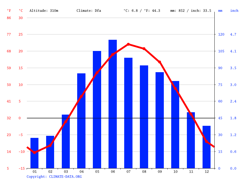 West Sweden climate Average Temperature, weather by month, West Sweden