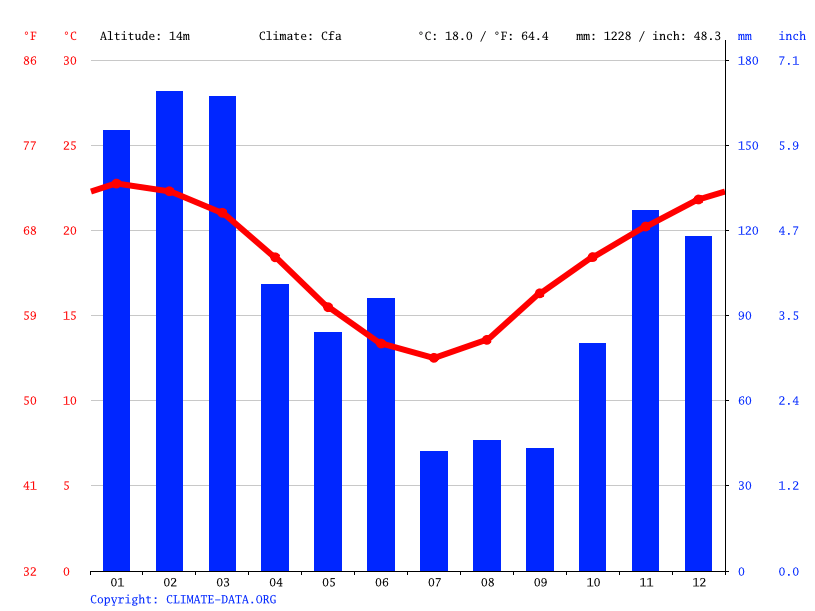 Bellingen climate Weather Bellingen & temperature by month
