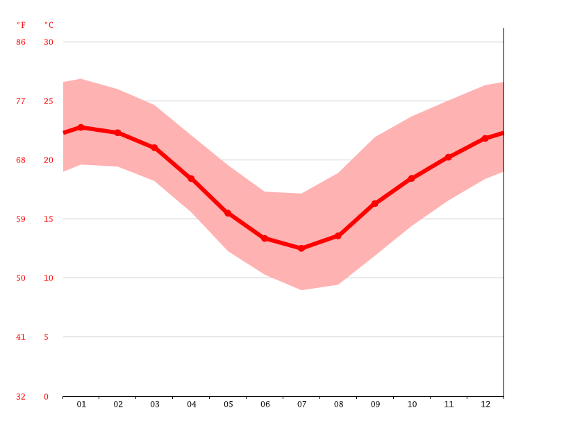Bellingen climate Weather Bellingen & temperature by month