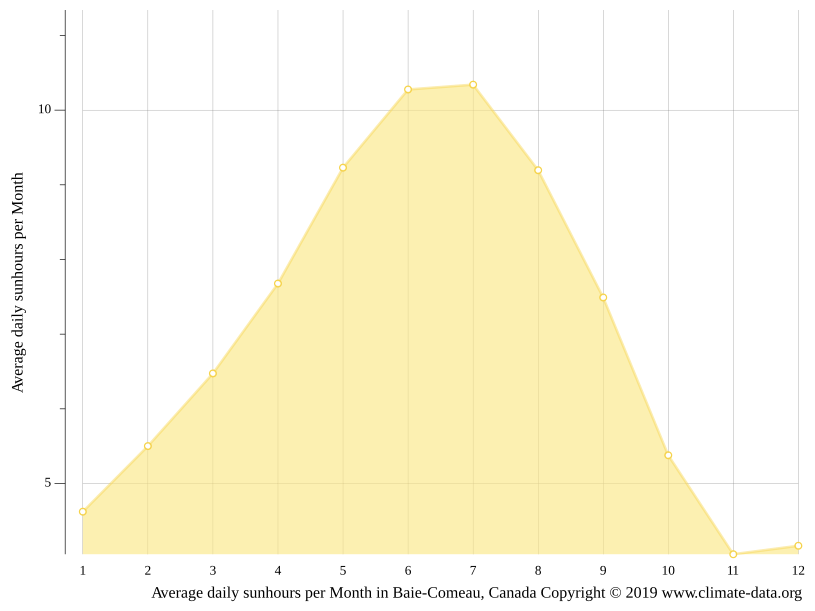 Climat Température de l'eau à, Température moyenne Baie