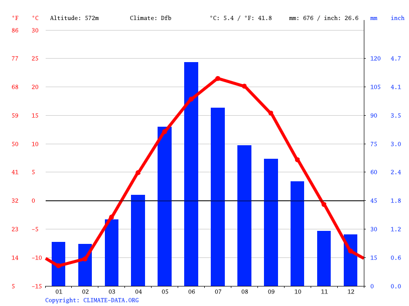 Cleveland climate Average Temperature, weather by month, Cleveland