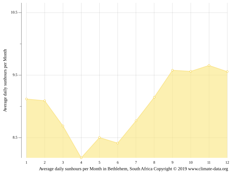 Bethlehem climate Weather Bethlehem & temperature by month
