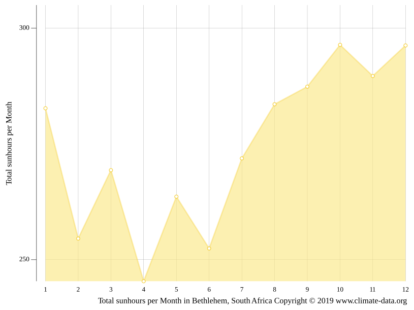 Bethlehem climate Weather Bethlehem & temperature by month