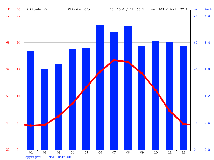 Howden climate Weather Howden & temperature by month
