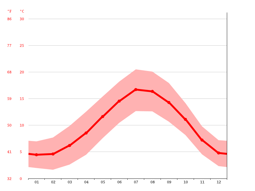 Howden climate Weather Howden & temperature by month