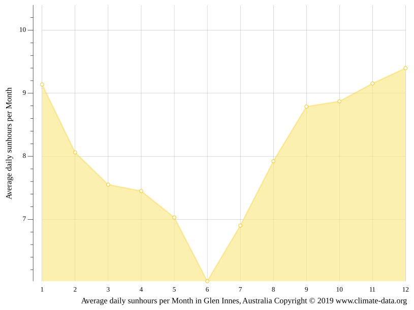 Glen Innes climate Weather Glen Innes & temperature by month