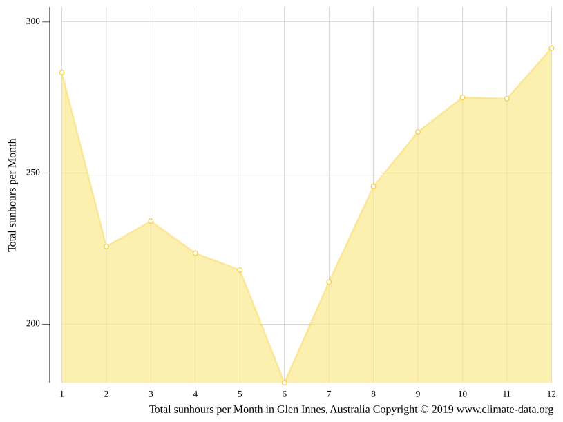 Glen Innes climate Weather Glen Innes & temperature by month