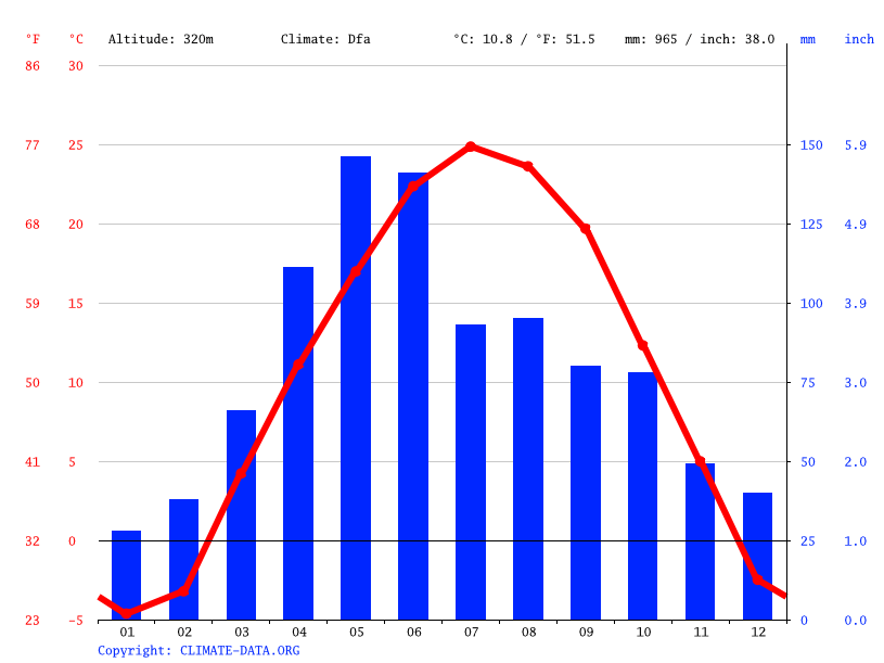 Clima Macedonia temperatura, medie climatiche, pioggia Macedonia