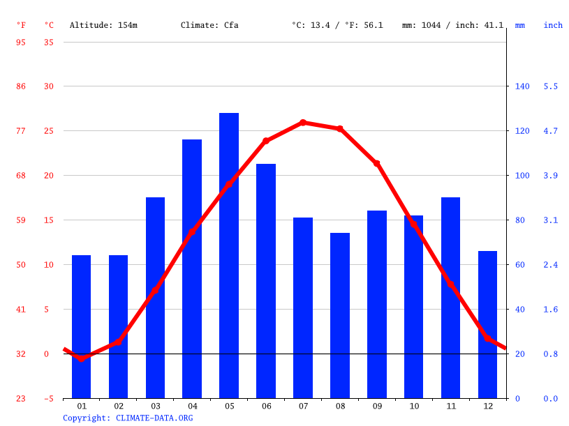 Grafton climate Weather Grafton & temperature by month