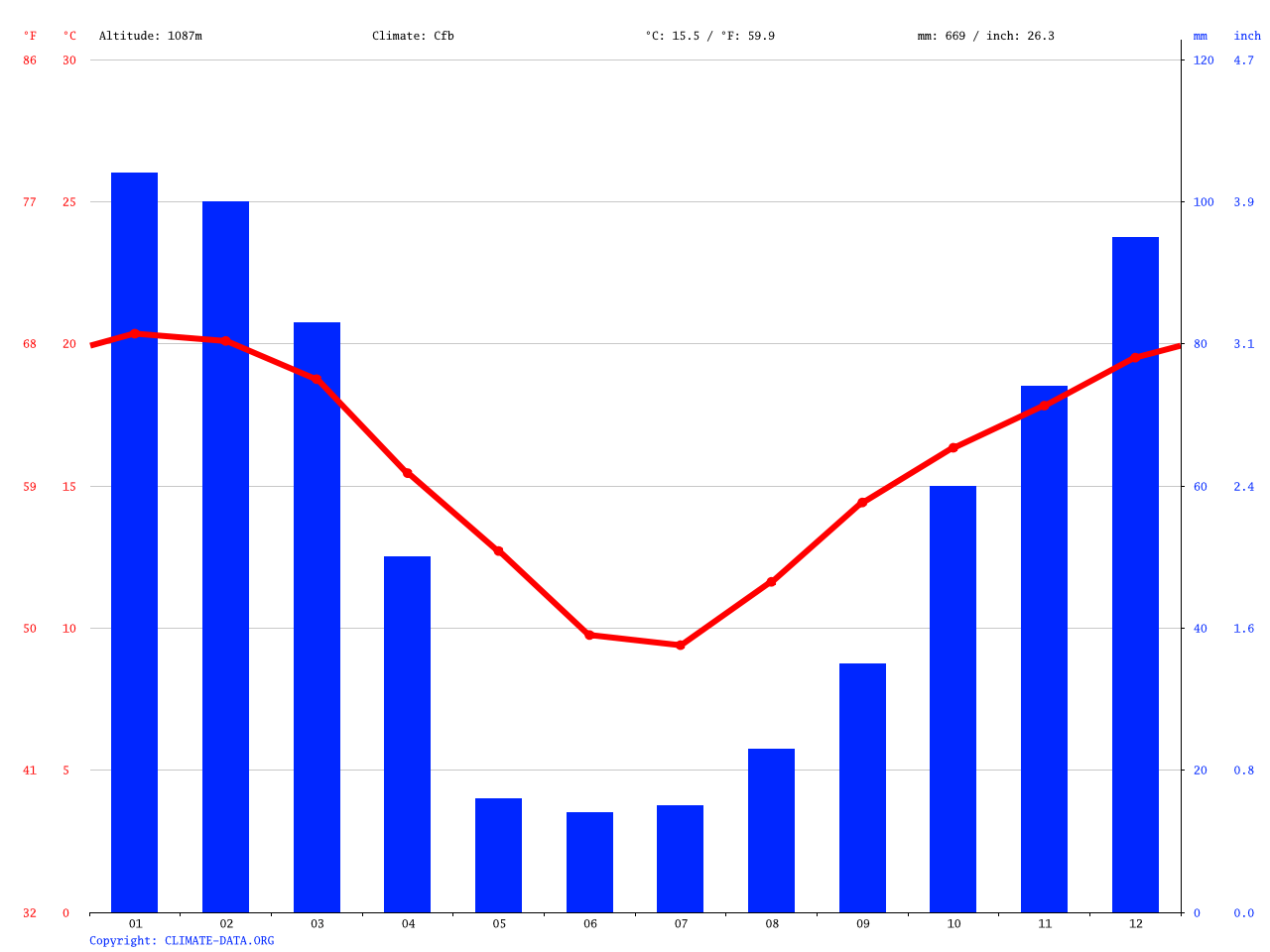 Queenstown climate Average Temperature, weather by month, Queenstown