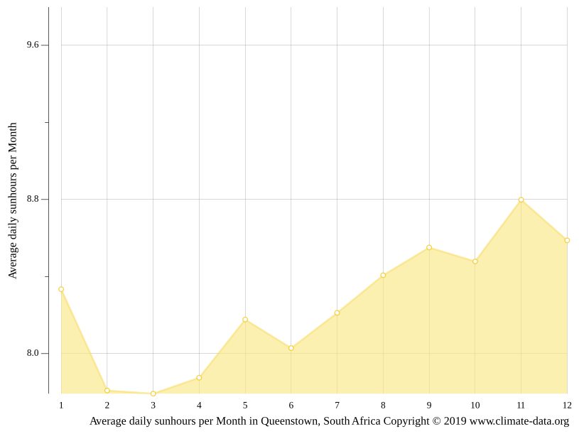 Queenstown climate Weather Queenstown & temperature by month