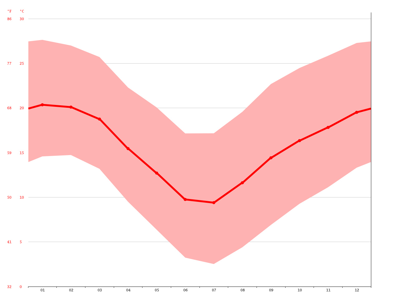 Queenstown climate Average Temperature, weather by month, Queenstown
