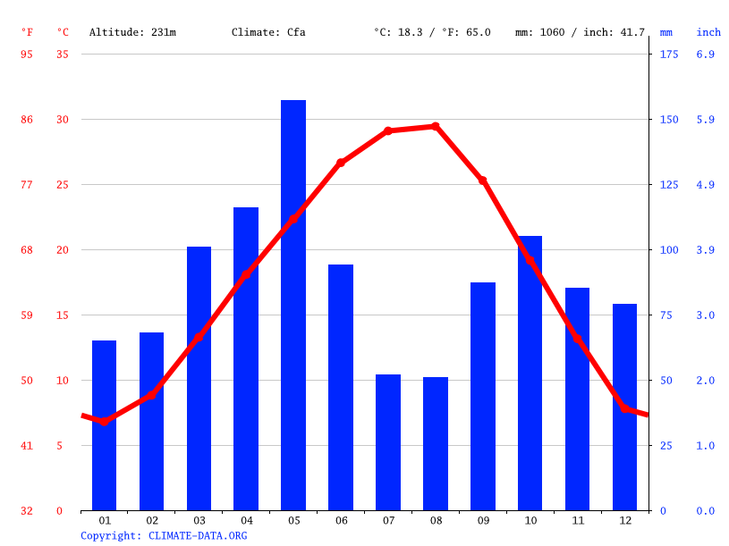 Pottsboro climate Weather Pottsboro & temperature by month