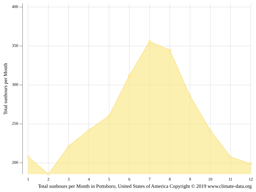 Pottsboro climate Weather Pottsboro & temperature by month