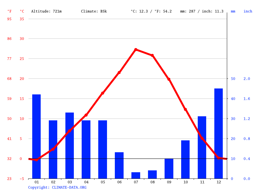 Caldwell climate Weather Caldwell & temperature by month