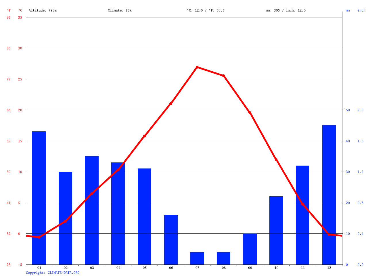 Meridian climate Average Temperature, weather by month, Meridian