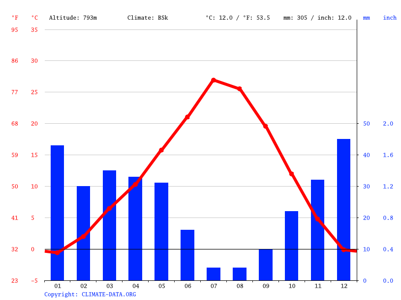 Klima Idaho Temperaturen, Wetter & Klimatabellen für Idaho