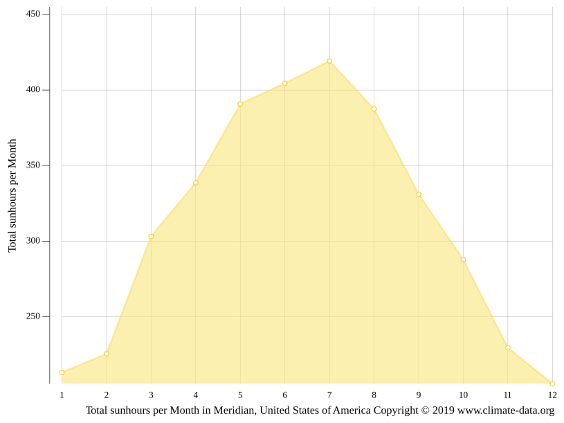 Meridian climate Weather Meridian & temperature by month