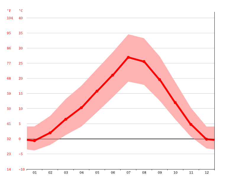 Meridian climate Weather Meridian & temperature by month