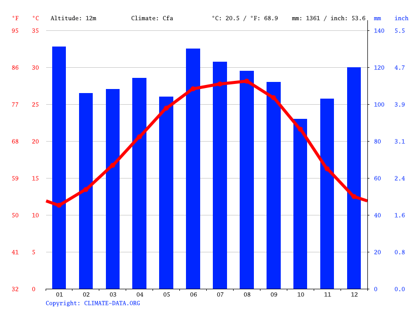 Welsh climate Average Temperature, weather by month, Welsh weather