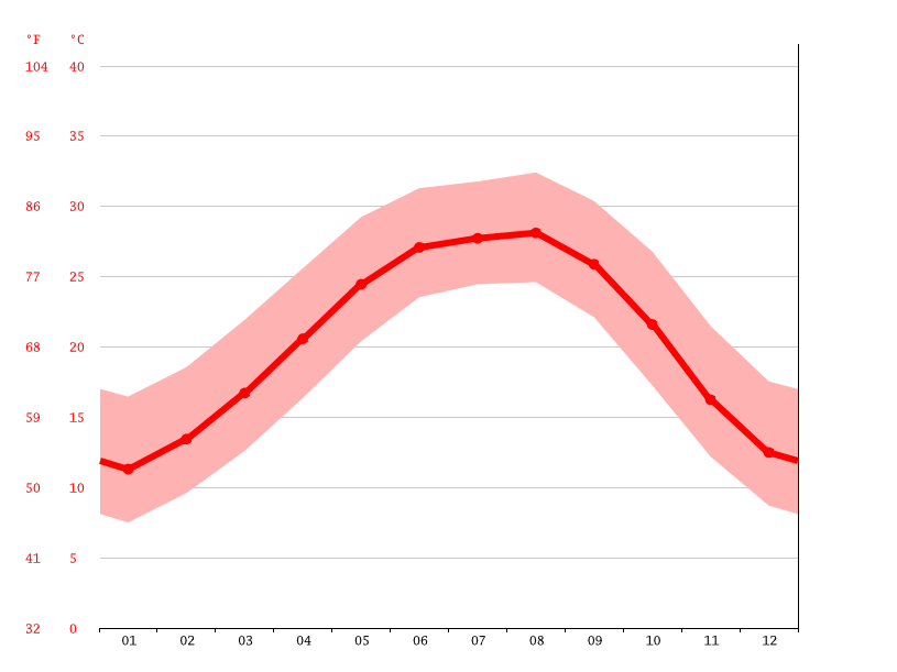 Welsh climate Average Temperature, weather by month, Welsh weather
