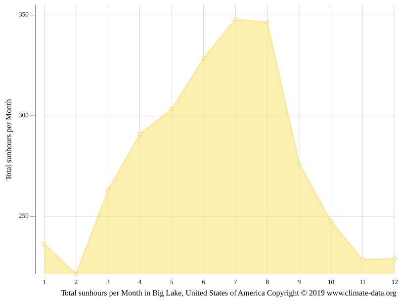 Big Lake climate Weather Big Lake & temperature by month