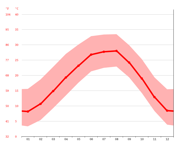 Big Lake climate Weather Big Lake & temperature by month