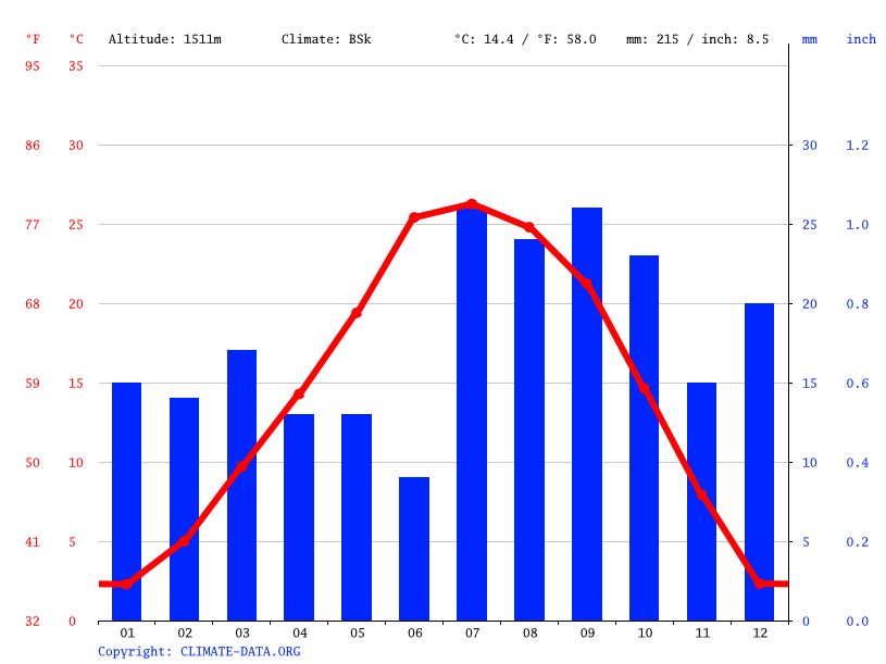 Los Lunas climate Weather Los Lunas & temperature by month