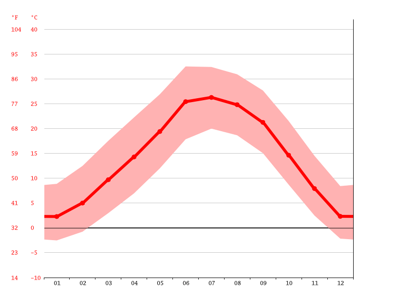 Los Lunas climate Weather Los Lunas & temperature by month