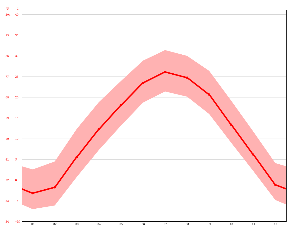 Peru climate Average Temperature, weather by month, Peru weather