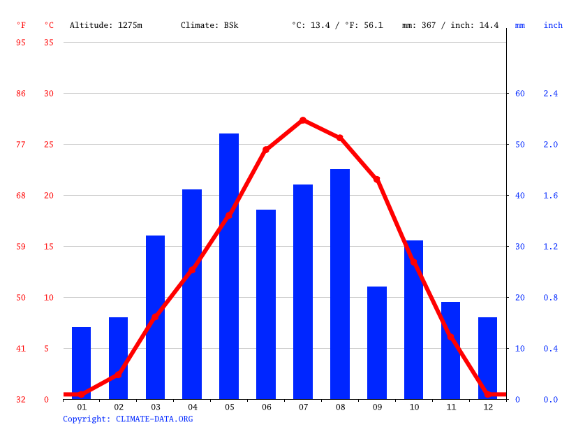Rocky Ford climate Weather Rocky Ford & temperature by month