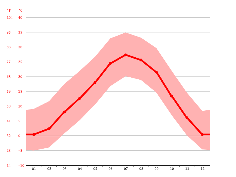 Rocky Ford climate Weather Rocky Ford & temperature by month