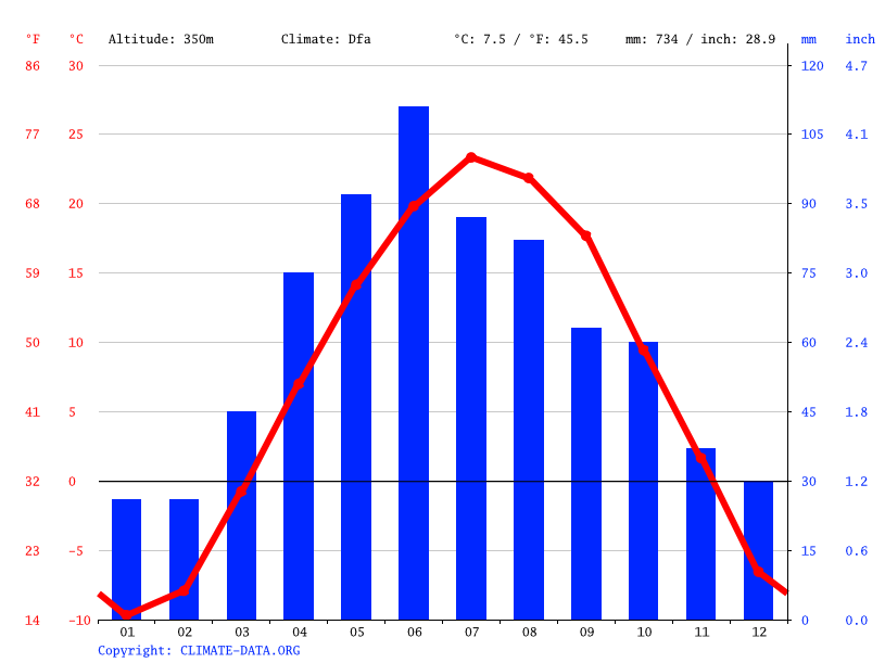 Clima Milbank Temperatura, Climograma y Tabla climática para Milbank