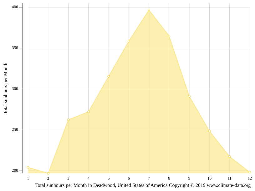 Deadwood climate Weather Deadwood & temperature by month