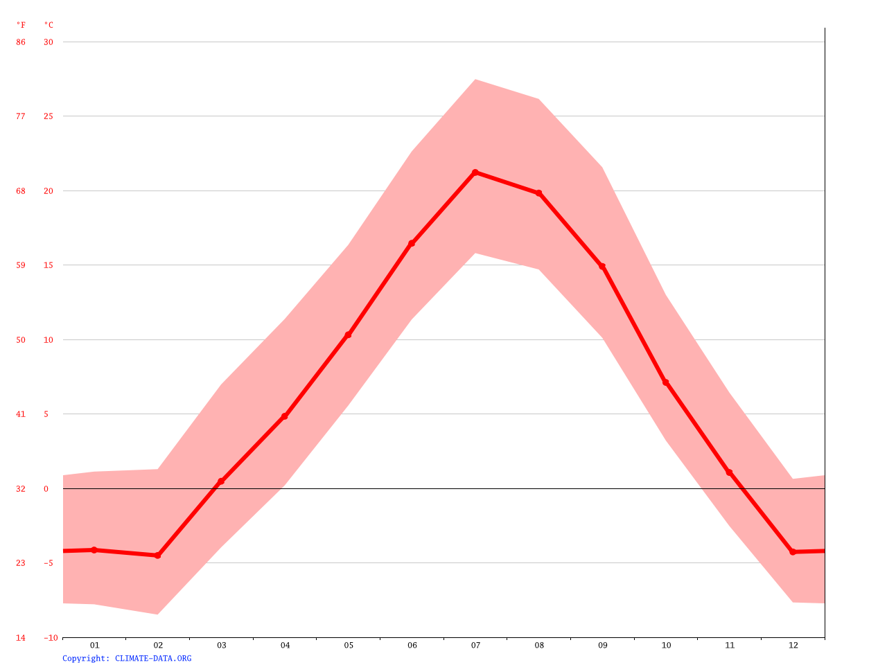 Deadwood climate Average Temperature, weather by month, Deadwood
